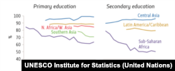 Percentage of trained teachers by region, 2000–2017 Image: UIS database