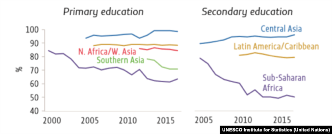 Percentage of trained teachers by region, 2000–2017 Image: UIS database