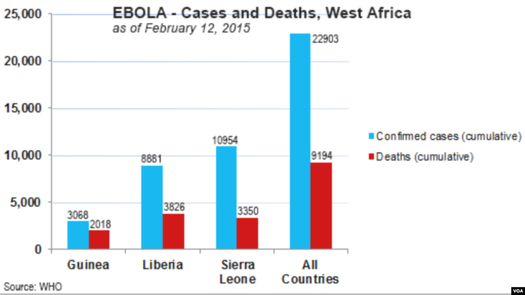 Ebola in West Africa, deaths and confirmed cases