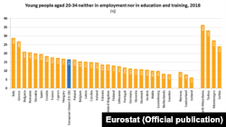 Prema statistici procenat na nivou cele EU za nezposlene i neškolovane mlade iznosi oko 16,5 odsto, Foto: official website