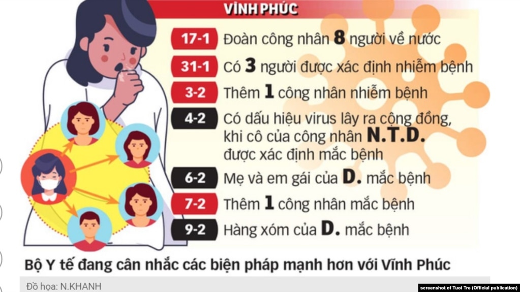 Tỉnh Vĩnh Phúc có số ca nhiễm nCoV nhiều nhất Việt Nam tính đến ngày 10/2/2020