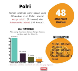 Diagram kasus penyiksaan yang dilakukan polisi (KontraS). (Image: courtesy)