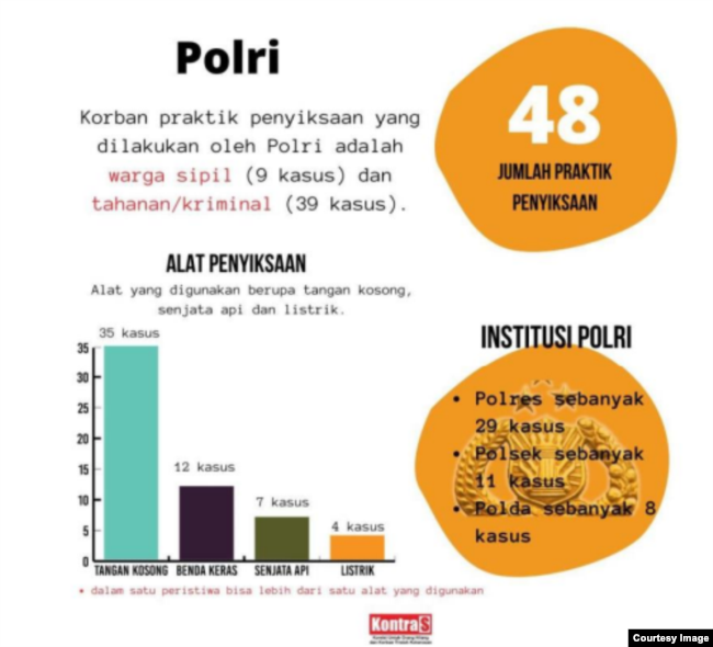 Diagram kasus penyiksaan yang dilakukan polisi (KontraS). (Image: courtesy)