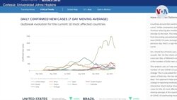 En Estados Unidos, bajan los nuevos casos del virus pero no los retos