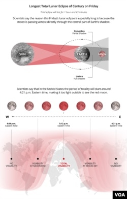 Scientists say the longest total lunar eclipse of this century will grace the night sky on Friday.
