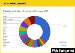 Ukraine's foreign trade February 2019 Infographic credit: Business News Europe