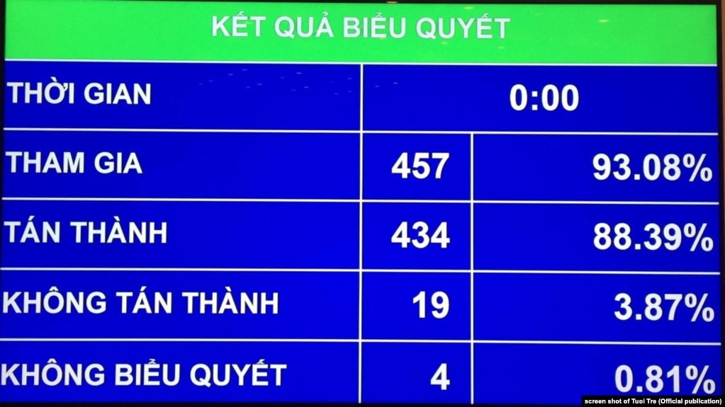 Kết quả biểu quyết về Luật hình sự 2015 sửa đổi, bổ sung (chụp màn hình Tuổi Trẻ, 20/6/2017)