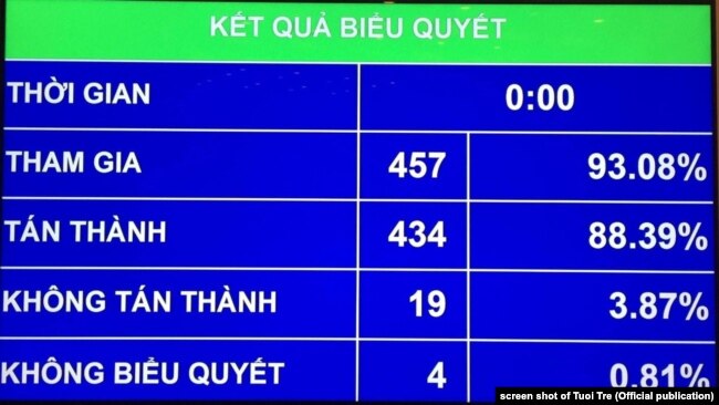 Kết quả biểu quyết về Luật hình sự 2015 sửa đổi, bổ sung (chụp màn hình Tuổi Trẻ, 20/6/2017)