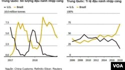 Lượng đậu nành nhập cảng của Trung Quốc.