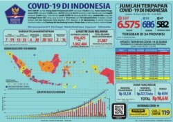 Data lengkap mengenai penyebaran corona di Indonesia. (Foto: Courtesy/Satgas Penanganan Covid-19)