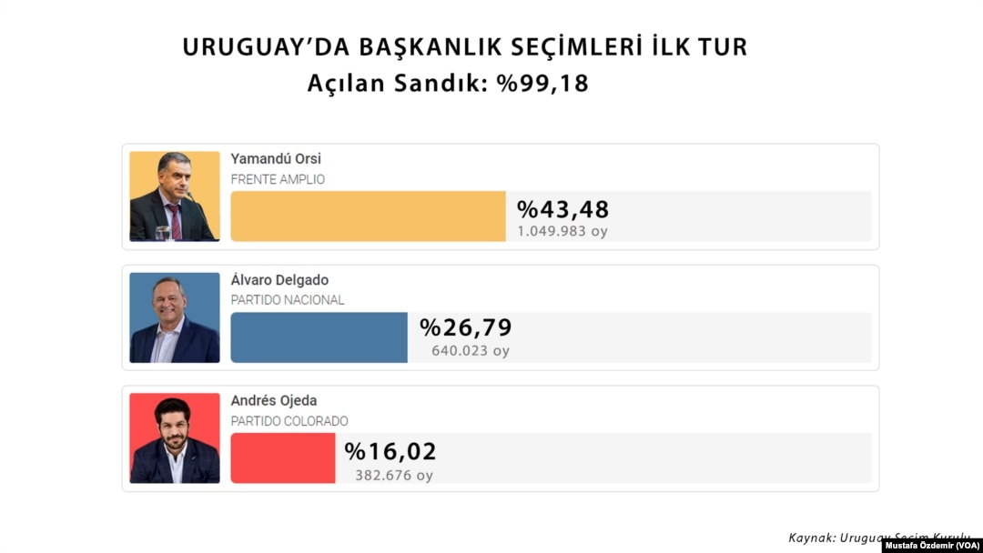 Uruguay'da yapılan başkanlık seçiminin ilk tur sonuçları.