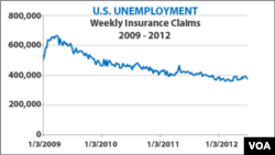 US Unemployment data - 2009 - 2012