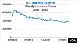 US unemployment data - 2009 - 2012