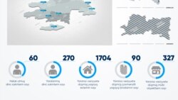 Mülki itkiləlrə bağlı sin statistika