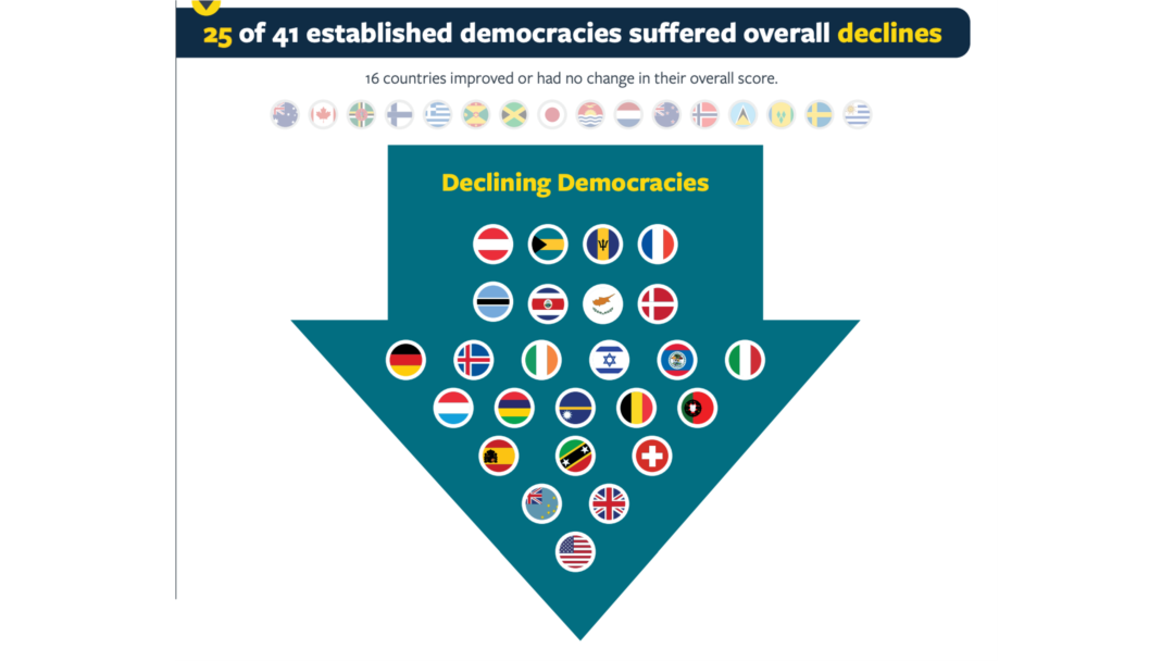 Freedom House 2020: Democracies in decline