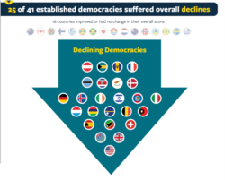 Eng demokratik deb hisoblangan 41 davlatdan 25 tasida erkinlik darajasi pasaygan