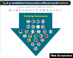Freedom House 2020: Democracies in decline