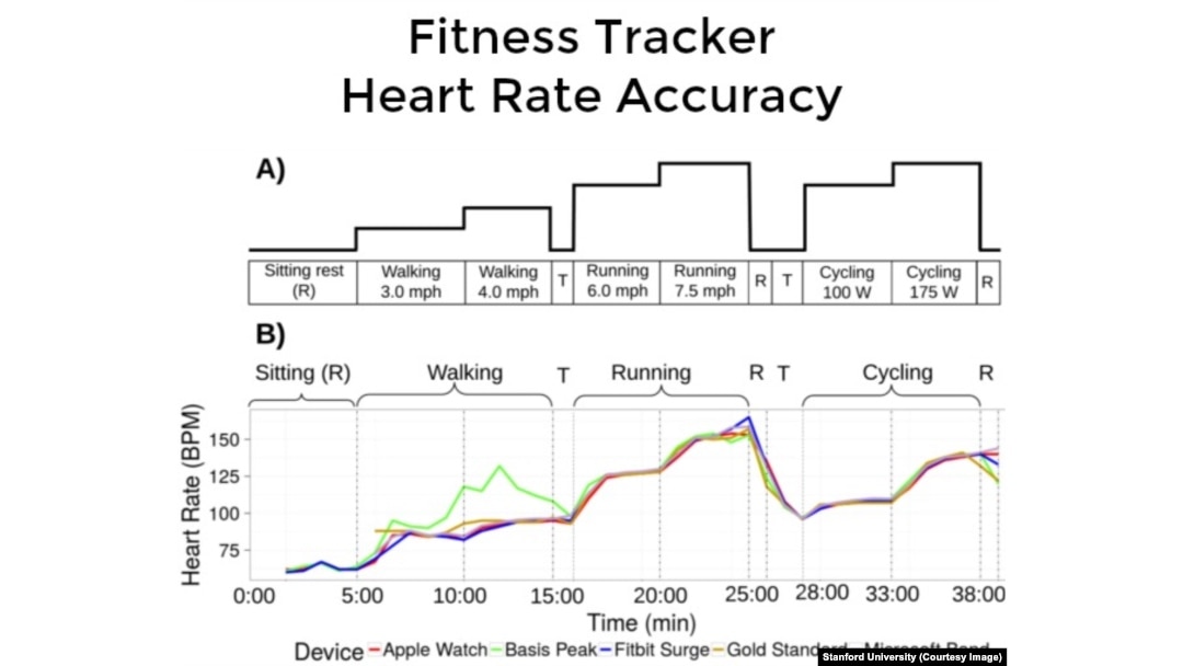 fitbit heart monitor accuracy