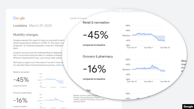 This example of one of Google’s Community Mobility Reports for movements of people in the U.S. state of Louisiana. (Google)