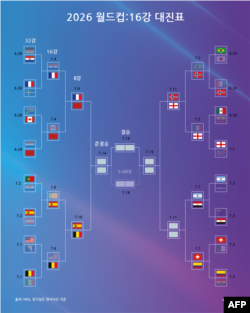 2026 피파 월드컵 16강 대진표 (미 동부 시간 7월 6일 기준)
