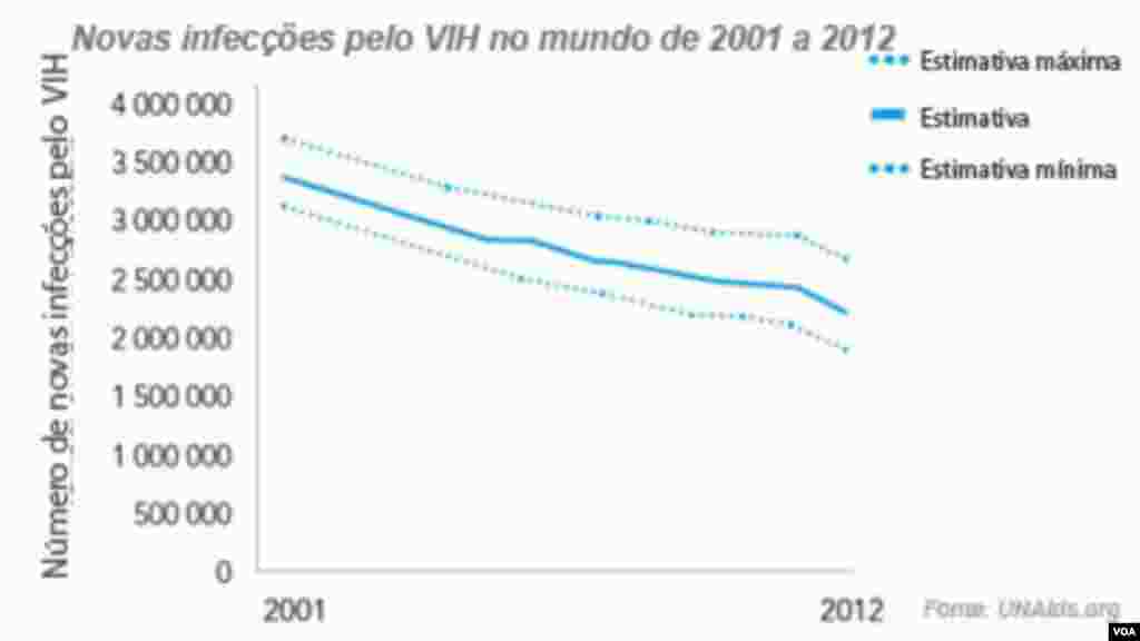 Cerca de 34 milhões de pessoas tem o VIH