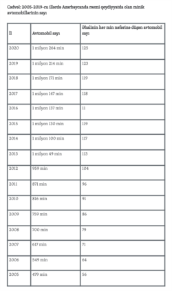 Cədvəl: 2005-2019-cu illərdə Azərbaycanda rəsmi qeydiyyatda olan minik avtomobillərinin sayı