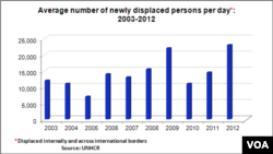 Number of newly displaced persons per day per year.