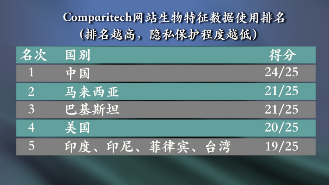英国科技网站Comparitech公布的生物特征数据使用国别排名