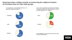 Americans' opinions on religious and civil liberties are examined in a poll conducted by the Associated Press-NORC Center for Public Affairs Research