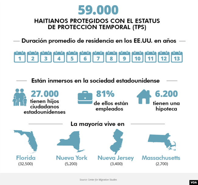 Haitianos en EE.UU. bajo la protección del TPS