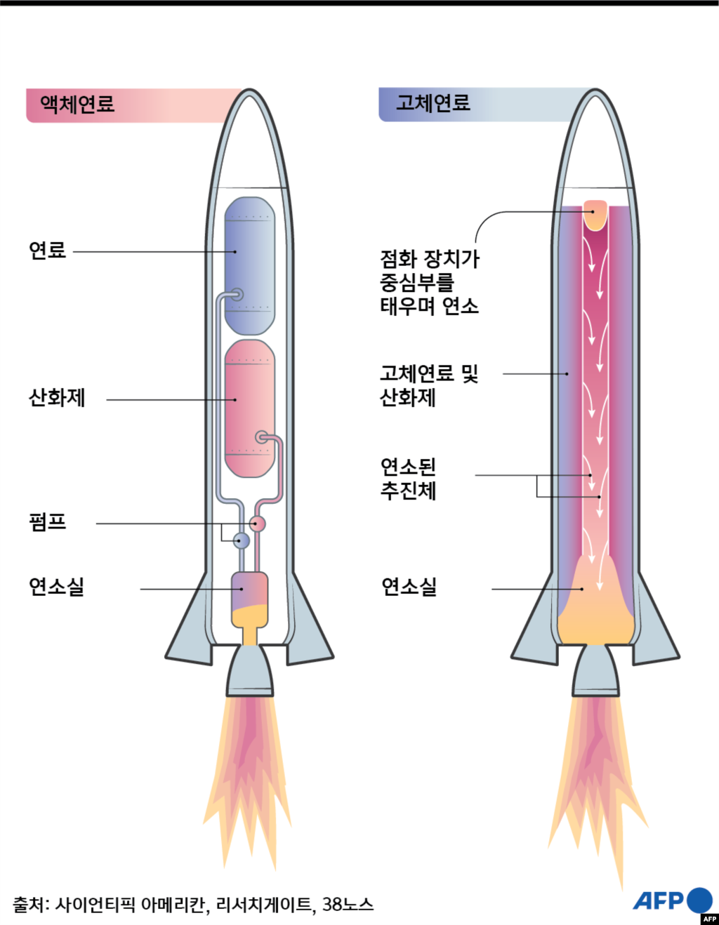 [그래픽] 액체에서 고체로 진화 - 북한은 발사 전 쉽게 노출되는 액체연료 대신, 상시 보관과 기습 발사에 유리한 고체연료 미사일로 전환 중.
