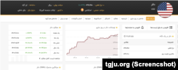 نوسانات قیمت دلار در بازار آزاد ایران