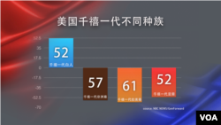 千禧一代民调：川普总统干得怎样？ (数据来源：NBC News)