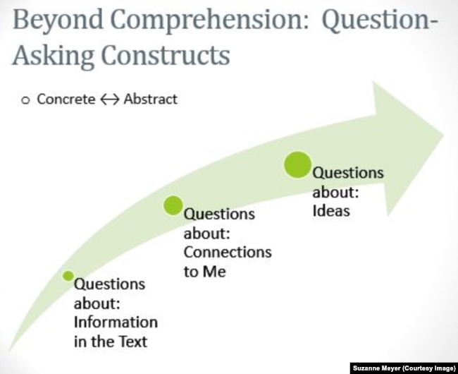 Beyond Comprehension: Question-Asking Constructs