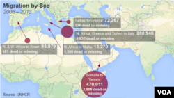 UNHCR report on migratory populations