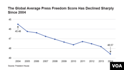 The Global Average Press Freedom Score Has Declined Sharply Since 2004
