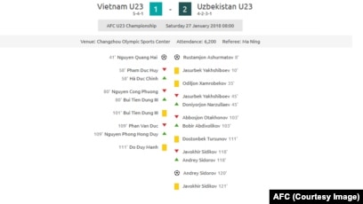Thống kê trận đấu giữa U23 Việt Nam và Uzbekistan.
