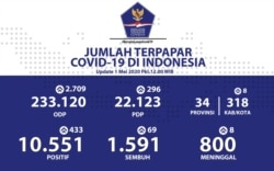 Infografis percepatan penanganan COVID-19 di Indonesia per tanggal 1 Mei 2020 Pukul 12.00 WIB. #BersatuLawanCovid19 (Foto: Twitter @BNPB-Indonesia)