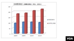 全球票房收入