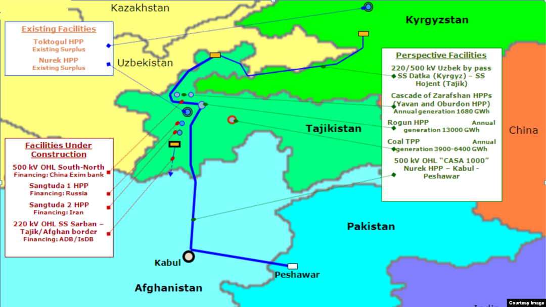 CASA-1000 loyihasi orqali Qirg'iziston va Tojikiston energiyasi Afg'oniston va Pokistonga yetkaziladi 