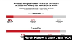 Proposed Immigration Plan Focuses on Skilled, Educated over Family Ties, Humanitarian Needs