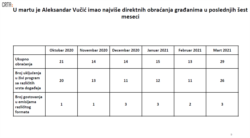 Grafikon pokazuje rezultate istraživanja Medijski monitoring političkog pluralizma u Srbiji, koji je uradila i objavila organizacija CRTA, u Beogradu, 14. aprila 2021. (Grafika: CRTA)