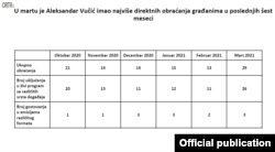 Grafikon pokazuje rezultate istraživanja Medijski monitoring političkog pluralizma u Srbiji, koji je uradila i objavila organizacija CRTA, u Beogradu, 14. aprila 2021. (Grafika: CRTA)