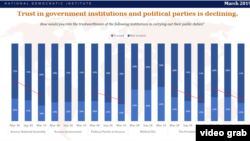 Opada poverenje u vladu i političke institucije