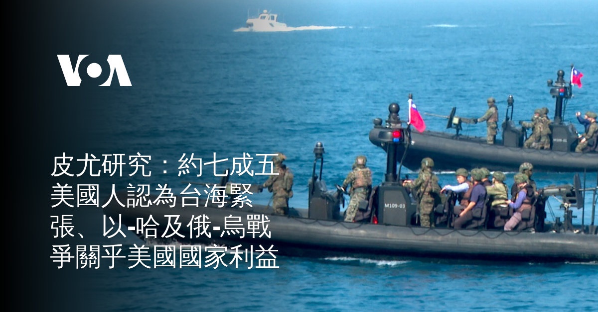 皮尤研究:約七成五美國人認為台海緊張、以-哈及俄-烏戰爭關乎美國國家利益