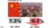 出口難內需弱 中國首季增長跌至7% 