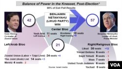 Israel Election Results, 99% votes counted, March 18, 2015