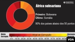 Corrupção na África subsariana