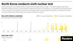 FILE - The frequency of the country’s missile and nuclear tests has increased under Kim Jong-Un.