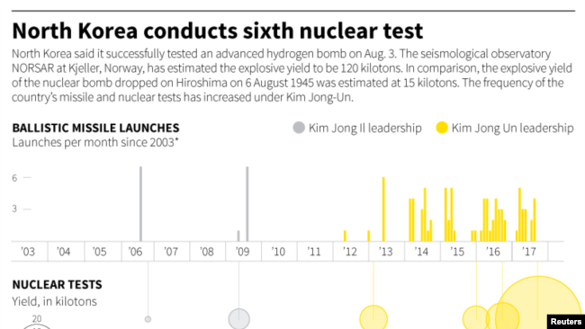 FILE - The frequency of the country’s missile and nuclear tests has increased under Kim Jong-Un.